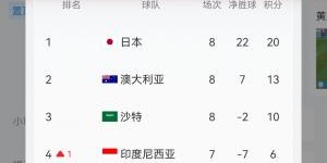 【实时更新】国足C组实时积分：澳大利亚13分 国足6分净胜球-13！